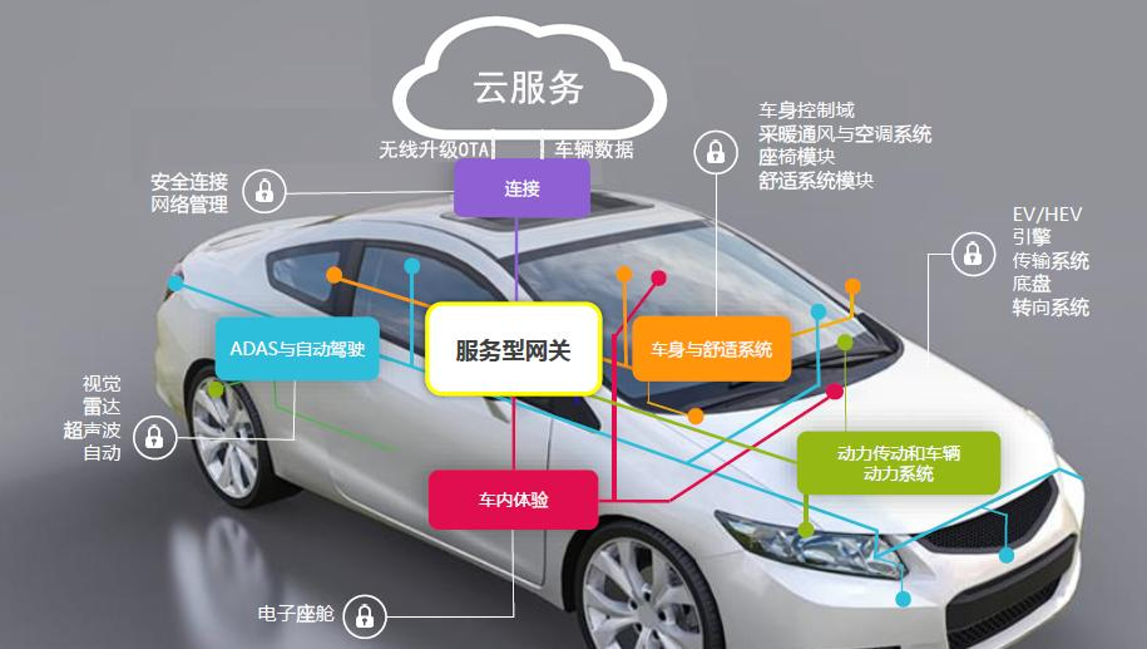 芯驰-G9Q/X-智能中央网关解决方案